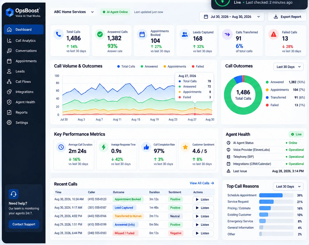 OpsBoost AI voice agent monitoring dashboard showing calls, appointments, leads, transfers, failures and agent health.